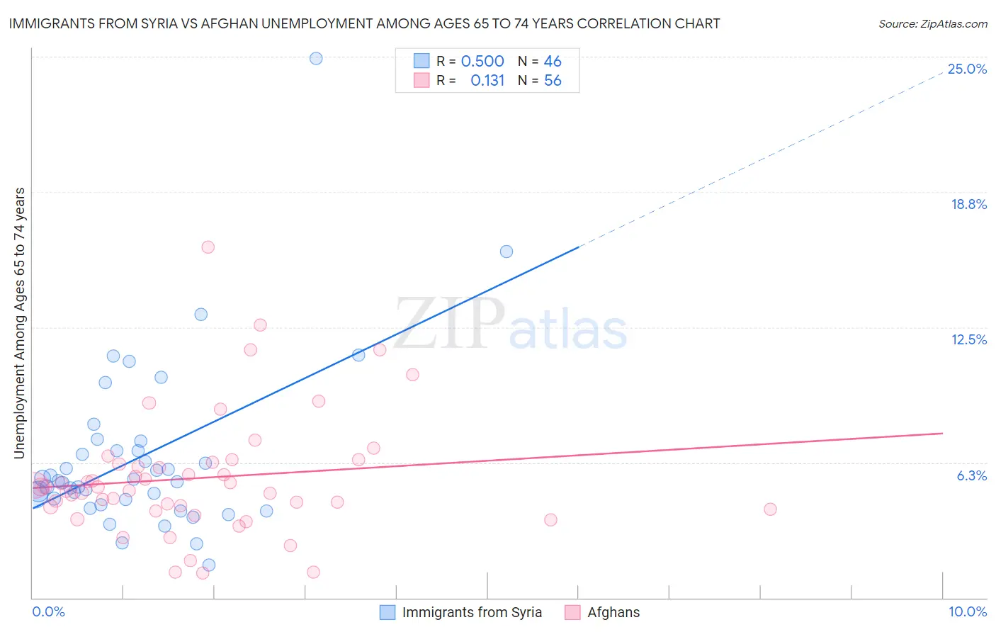 Immigrants from Syria vs Afghan Unemployment Among Ages 65 to 74 years