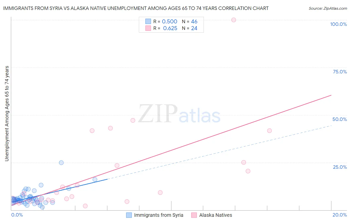 Immigrants from Syria vs Alaska Native Unemployment Among Ages 65 to 74 years
