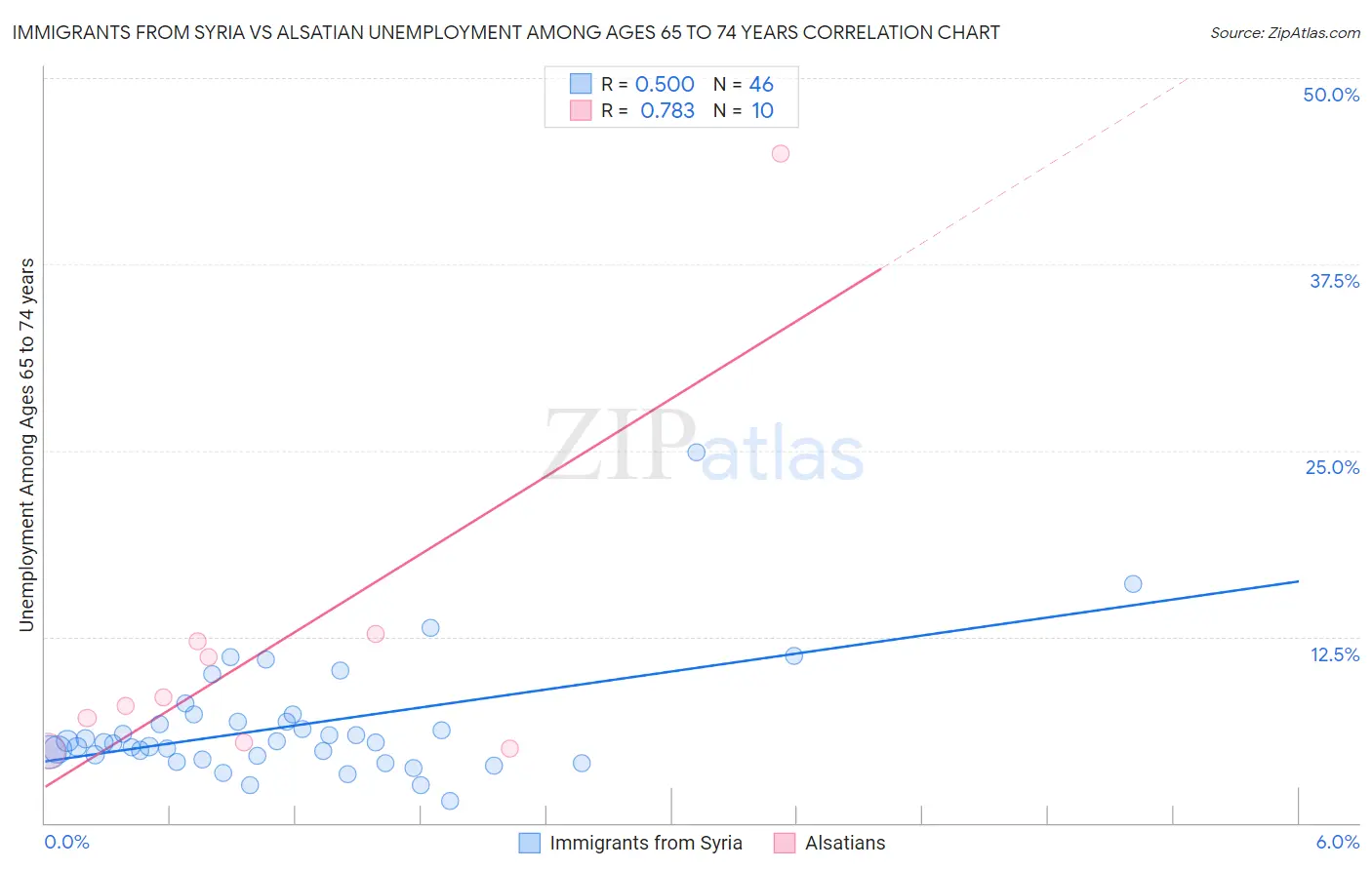 Immigrants from Syria vs Alsatian Unemployment Among Ages 65 to 74 years