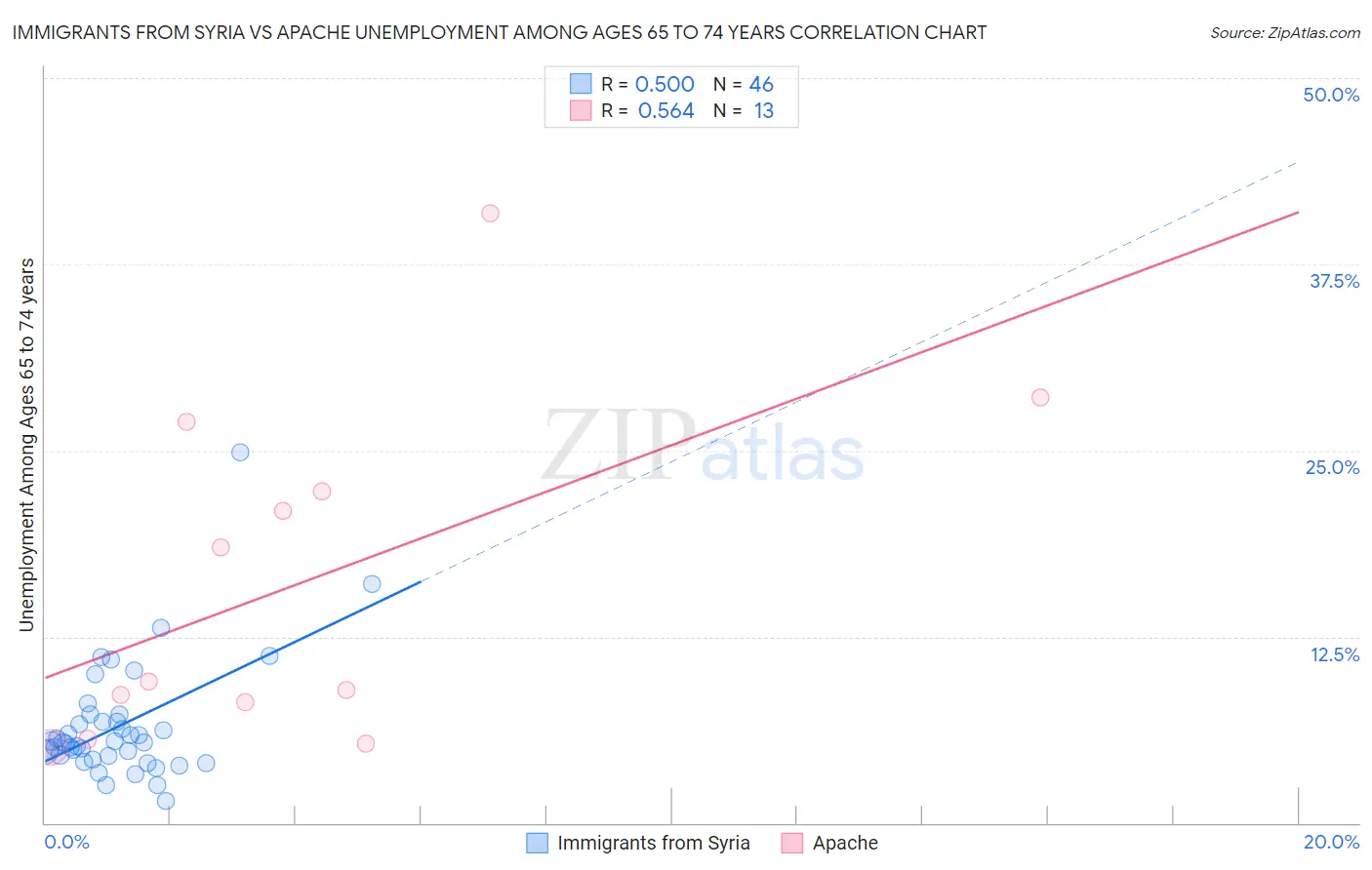 Immigrants from Syria vs Apache Unemployment Among Ages 65 to 74 years