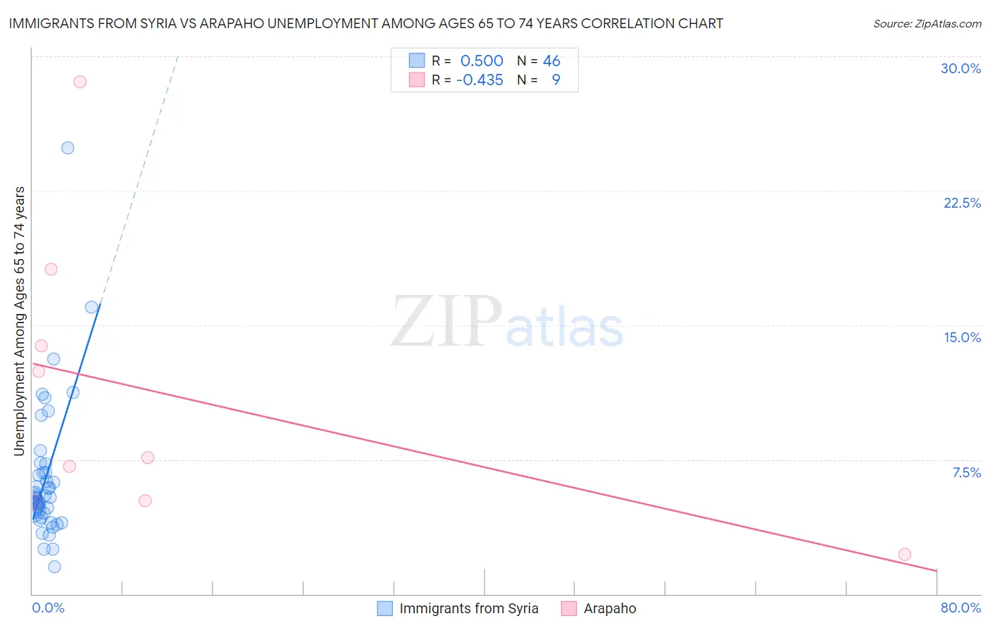 Immigrants from Syria vs Arapaho Unemployment Among Ages 65 to 74 years
