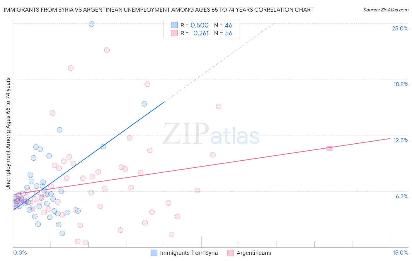 Immigrants from Syria vs Argentinean Unemployment Among Ages 65 to 74 years