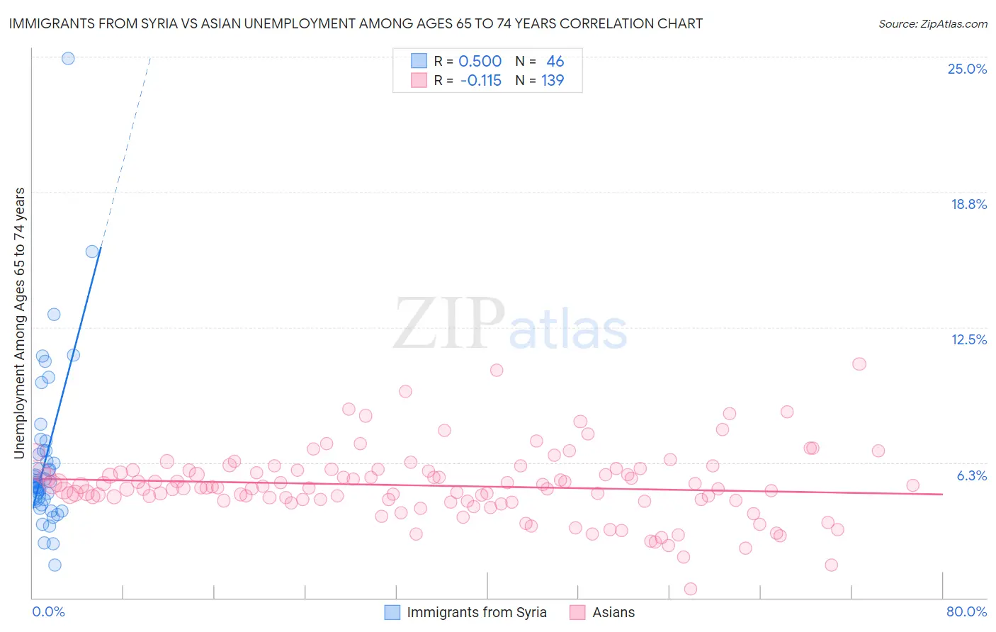 Immigrants from Syria vs Asian Unemployment Among Ages 65 to 74 years
