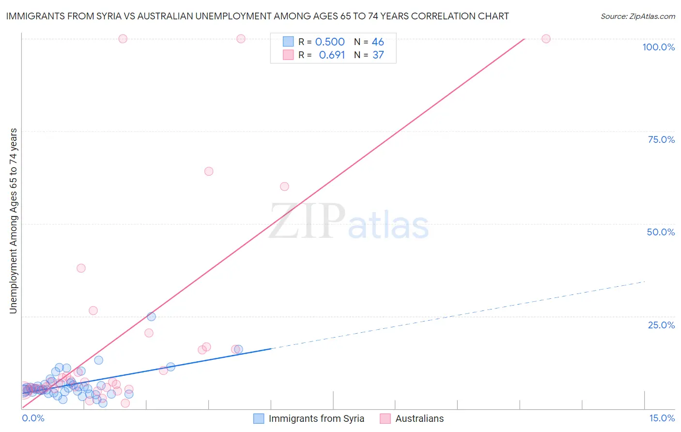 Immigrants from Syria vs Australian Unemployment Among Ages 65 to 74 years