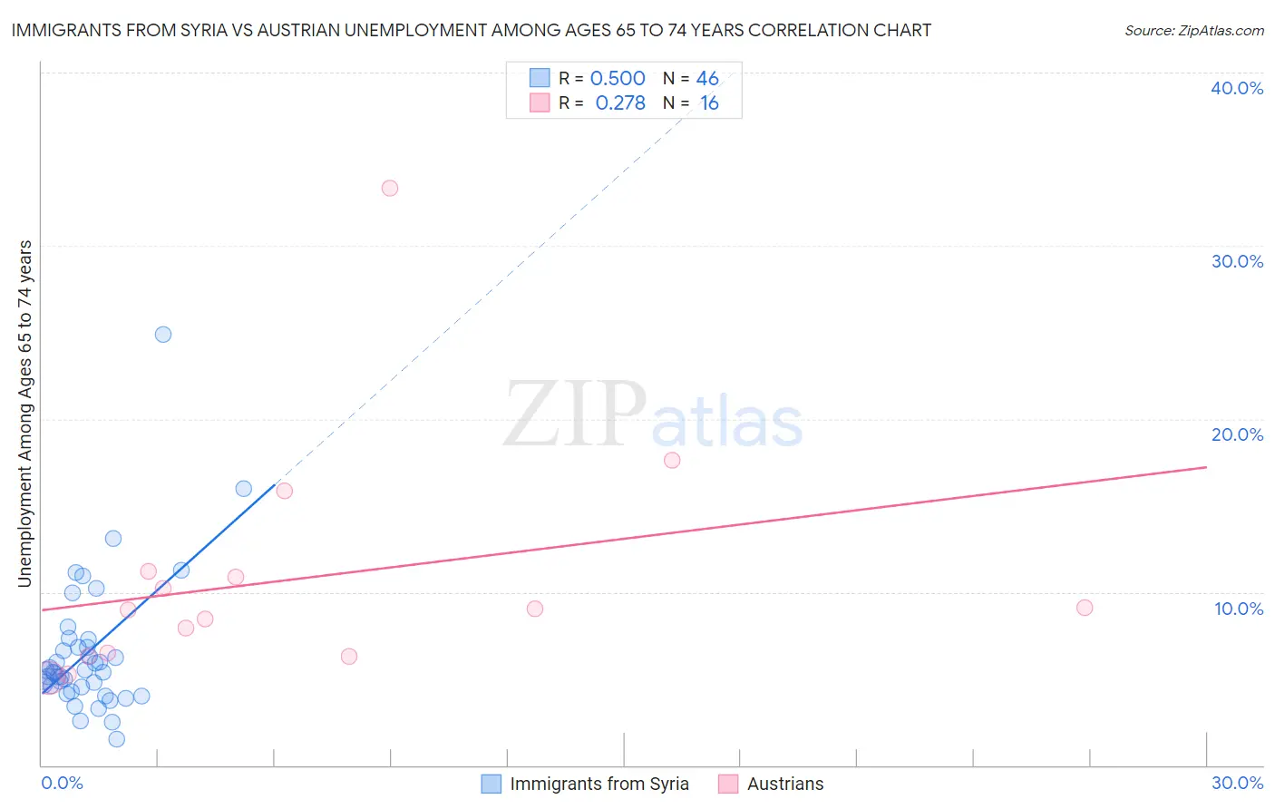 Immigrants from Syria vs Austrian Unemployment Among Ages 65 to 74 years
