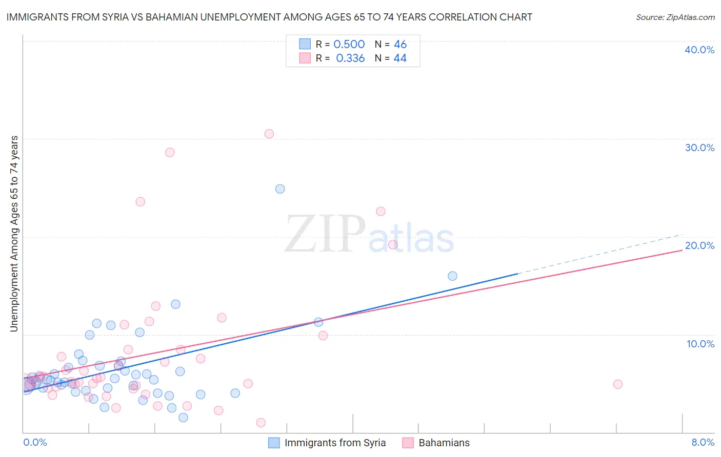 Immigrants from Syria vs Bahamian Unemployment Among Ages 65 to 74 years