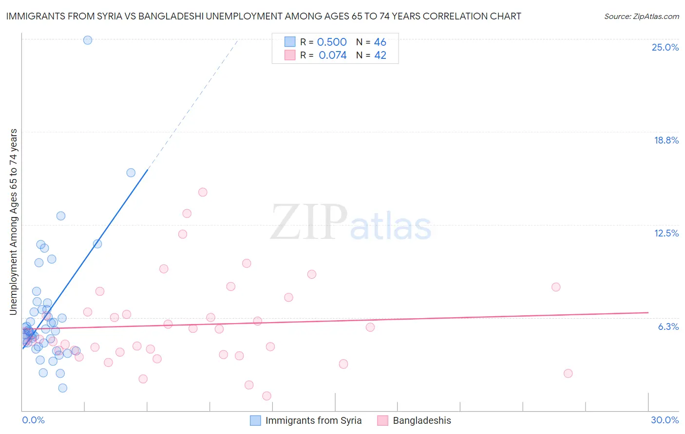 Immigrants from Syria vs Bangladeshi Unemployment Among Ages 65 to 74 years