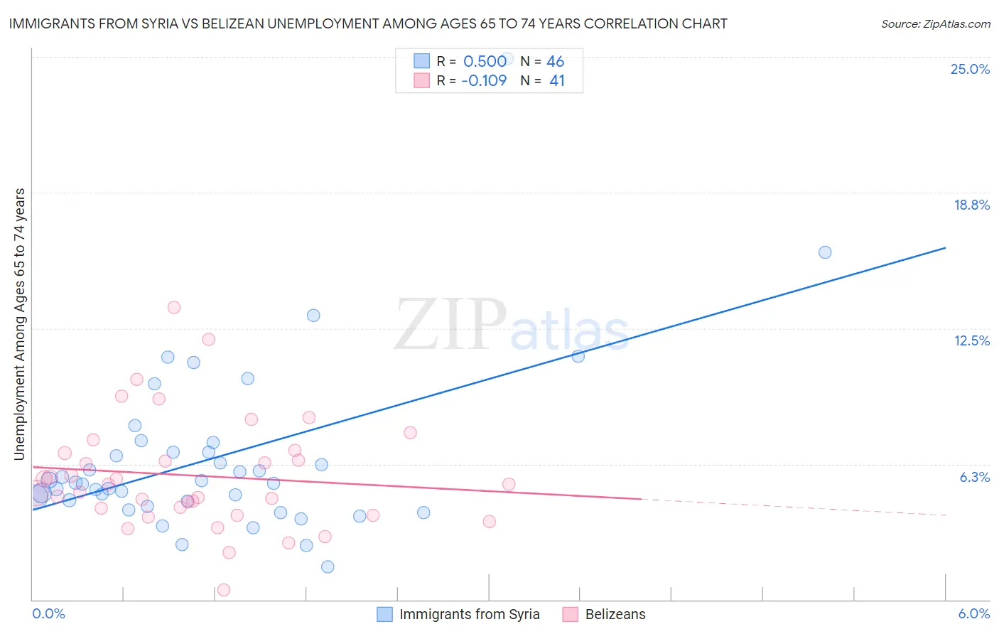 Immigrants from Syria vs Belizean Unemployment Among Ages 65 to 74 years