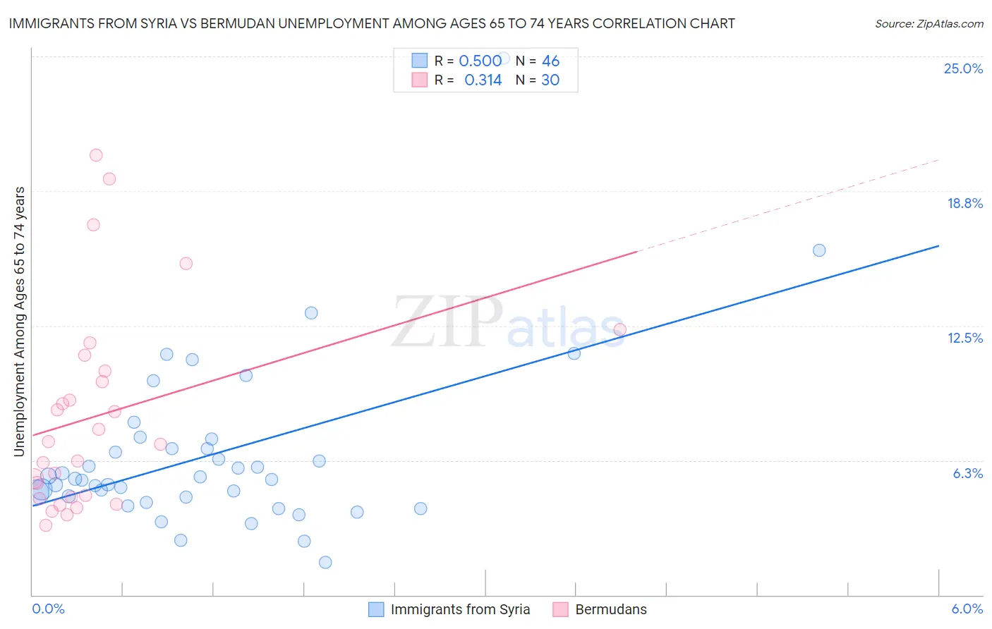 Immigrants from Syria vs Bermudan Unemployment Among Ages 65 to 74 years