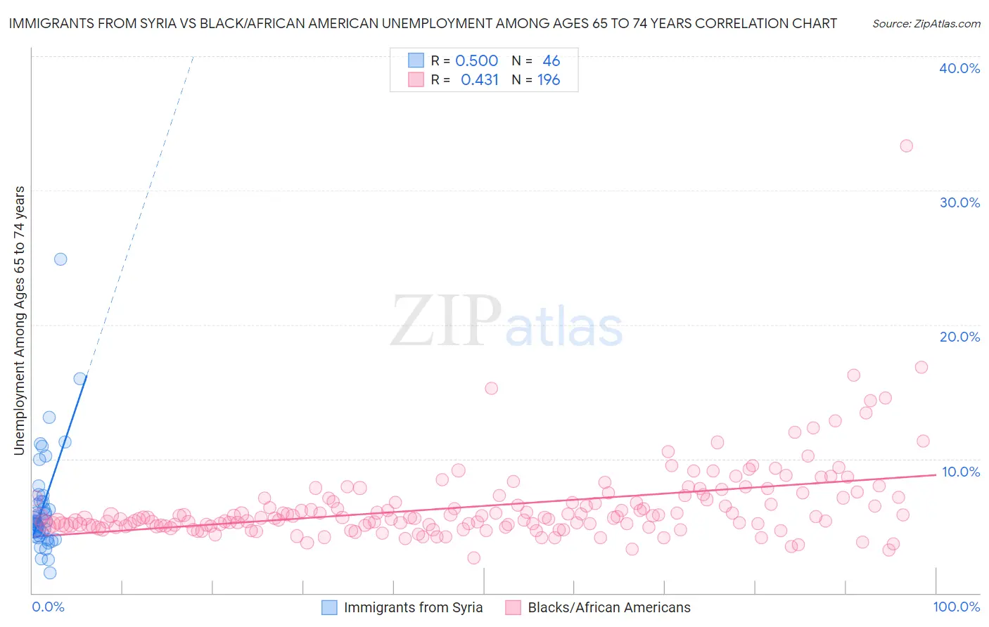 Immigrants from Syria vs Black/African American Unemployment Among Ages 65 to 74 years