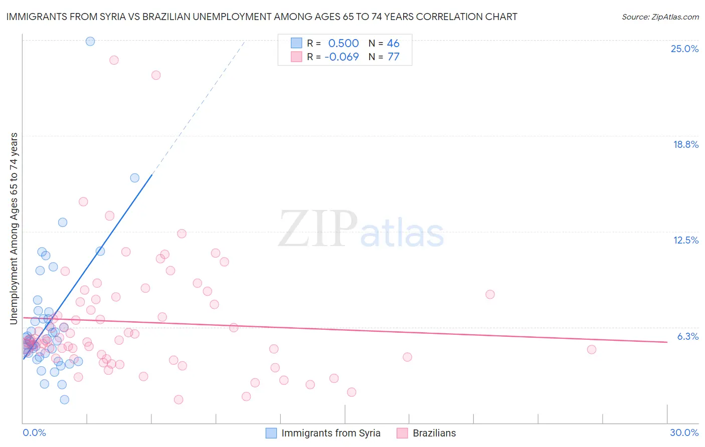 Immigrants from Syria vs Brazilian Unemployment Among Ages 65 to 74 years