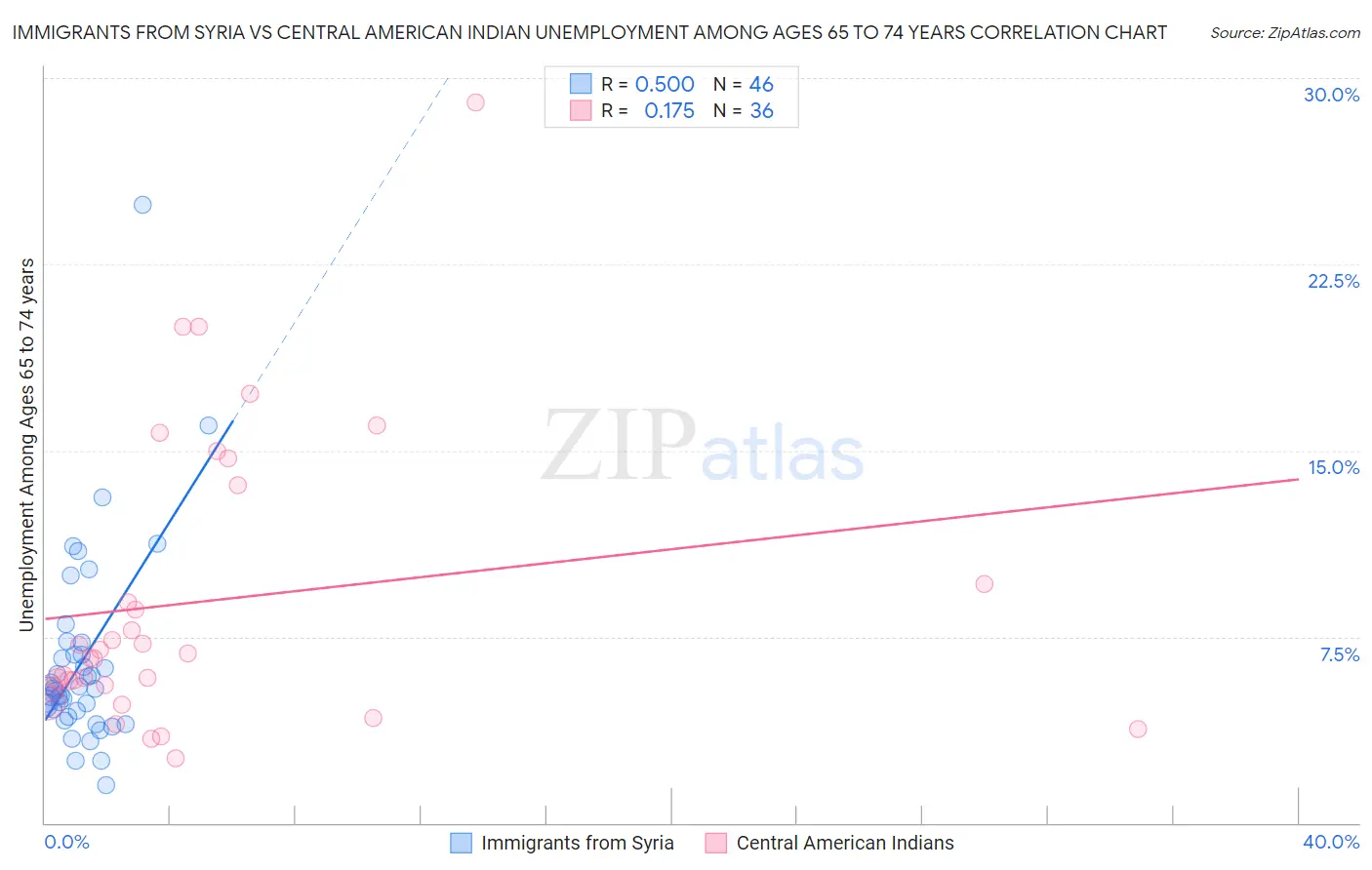 Immigrants from Syria vs Central American Indian Unemployment Among Ages 65 to 74 years