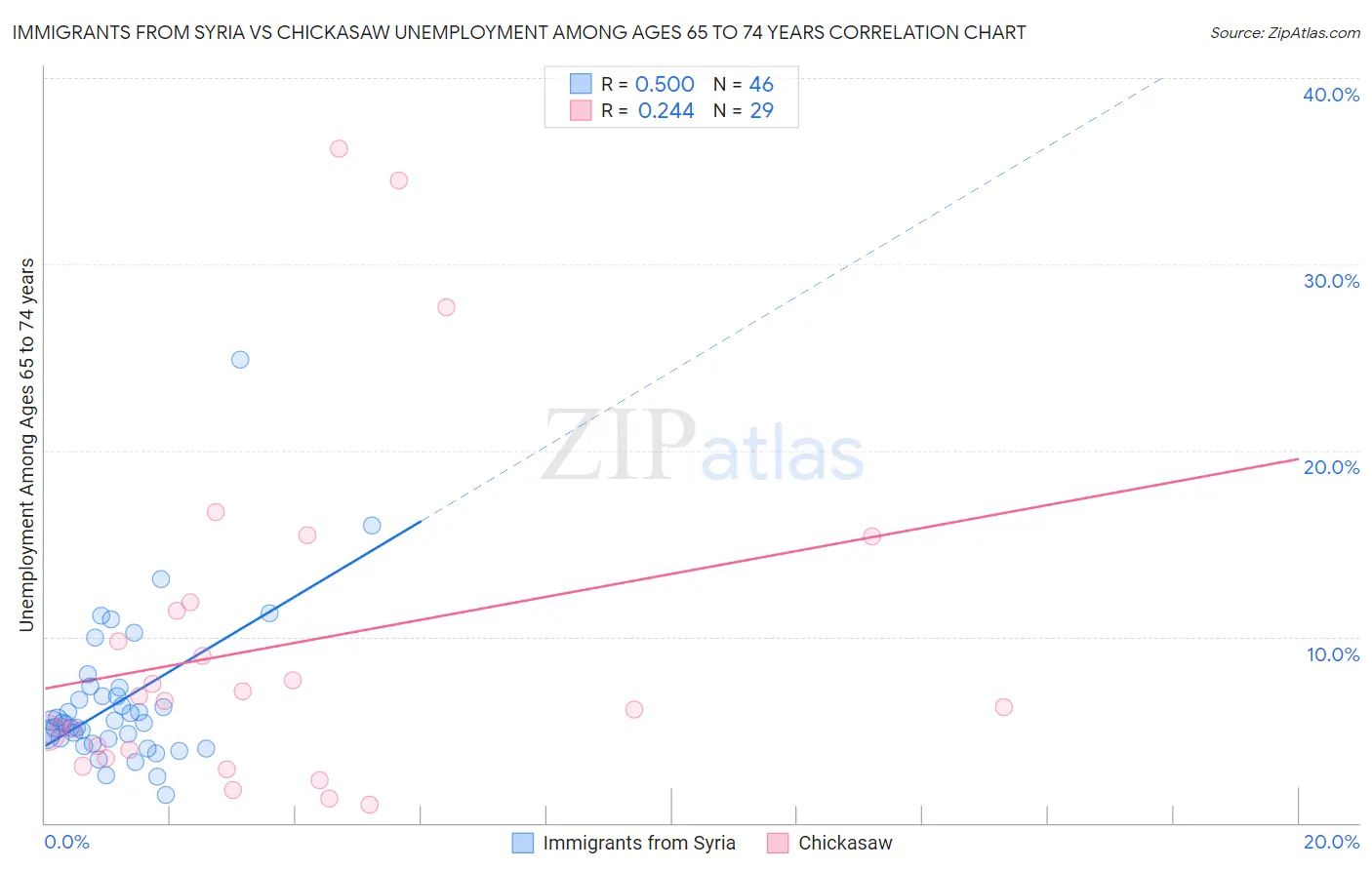 Immigrants from Syria vs Chickasaw Unemployment Among Ages 65 to 74 years