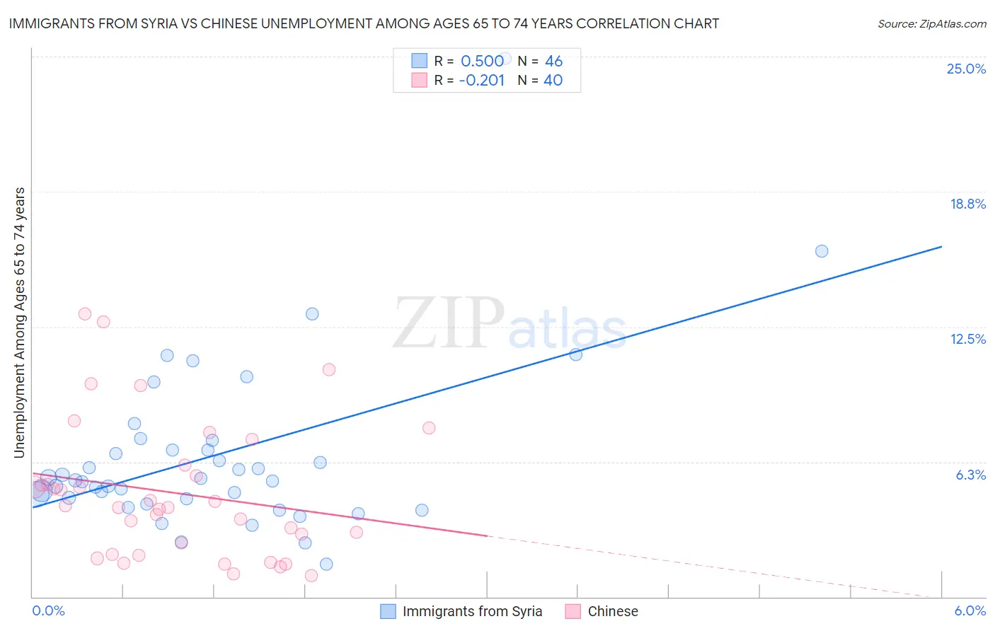 Immigrants from Syria vs Chinese Unemployment Among Ages 65 to 74 years