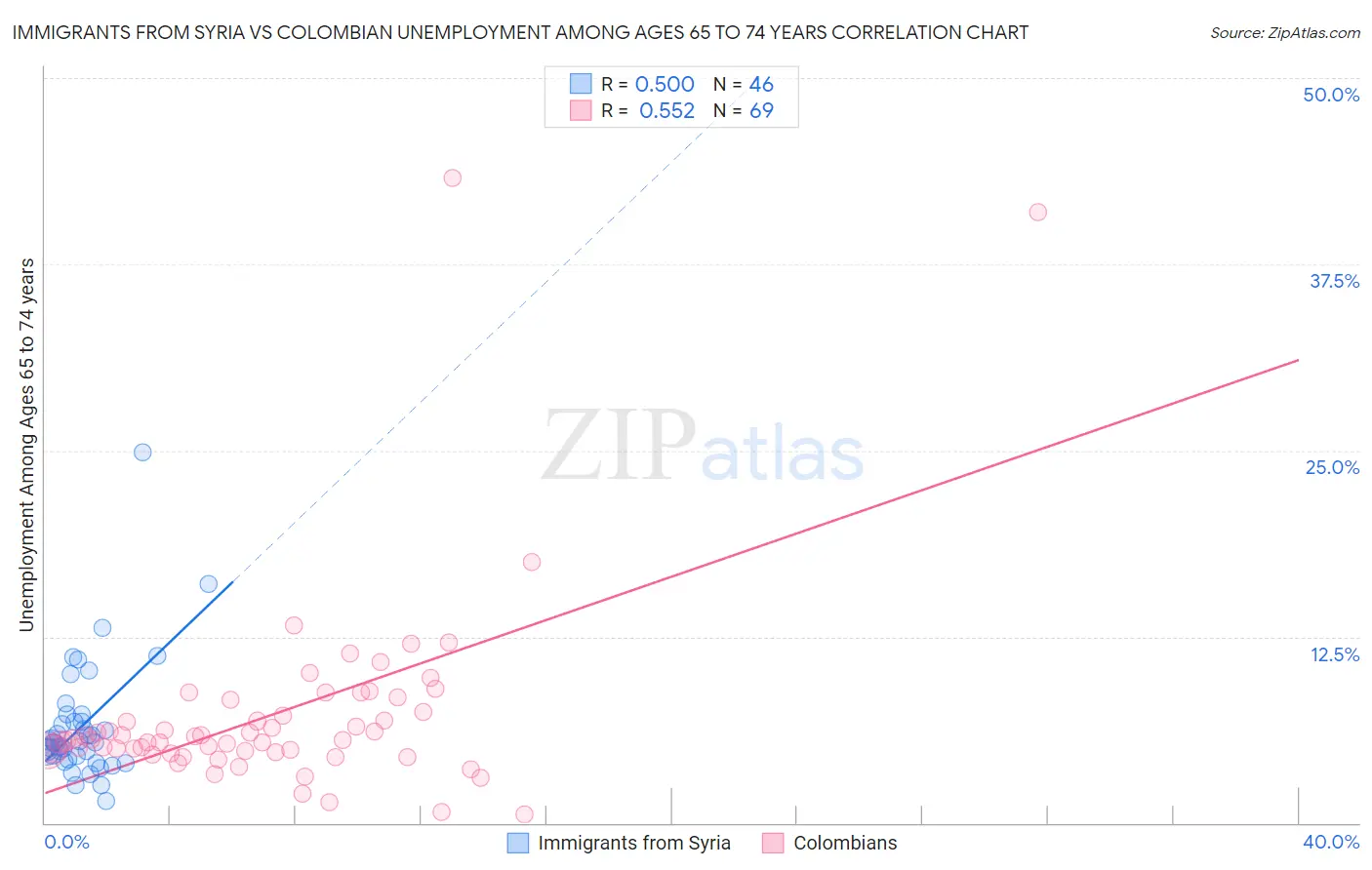 Immigrants from Syria vs Colombian Unemployment Among Ages 65 to 74 years