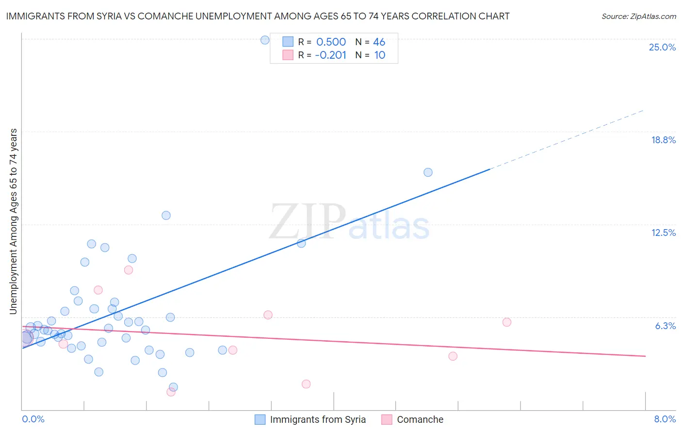 Immigrants from Syria vs Comanche Unemployment Among Ages 65 to 74 years