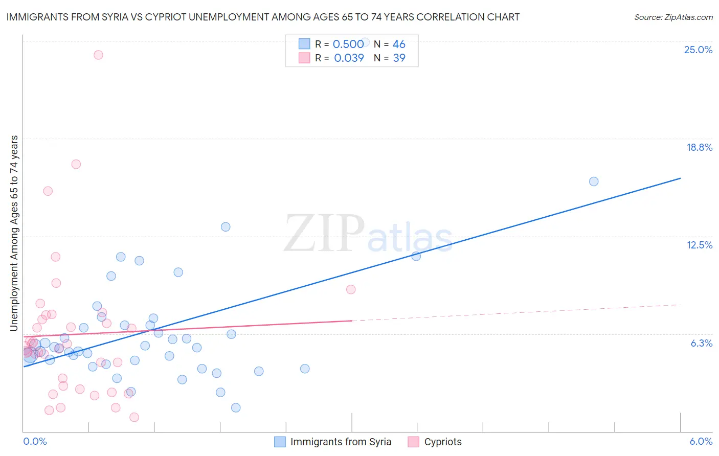 Immigrants from Syria vs Cypriot Unemployment Among Ages 65 to 74 years