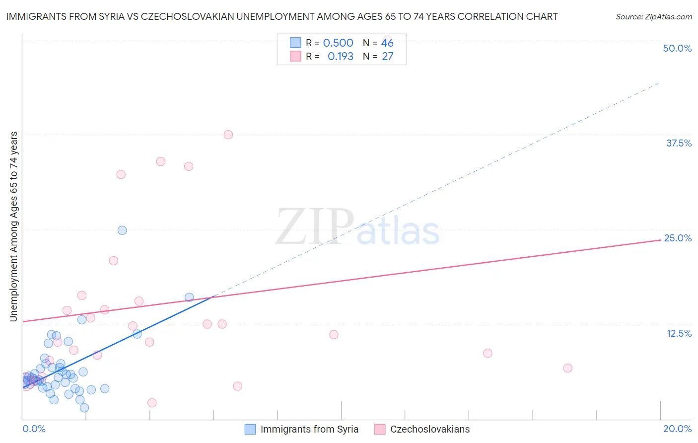 Immigrants from Syria vs Czechoslovakian Unemployment Among Ages 65 to 74 years