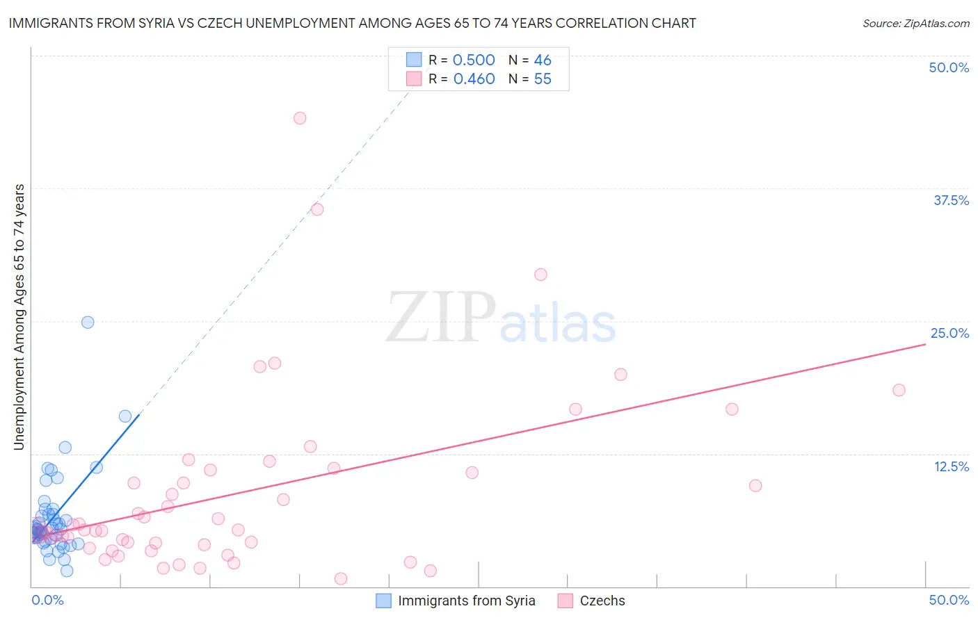 Immigrants from Syria vs Czech Unemployment Among Ages 65 to 74 years