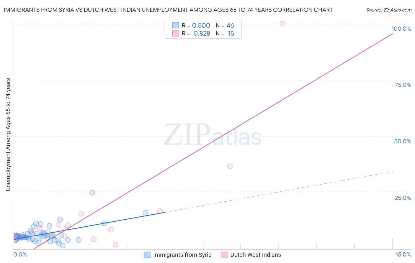 Immigrants from Syria vs Dutch West Indian Unemployment Among Ages 65 to 74 years