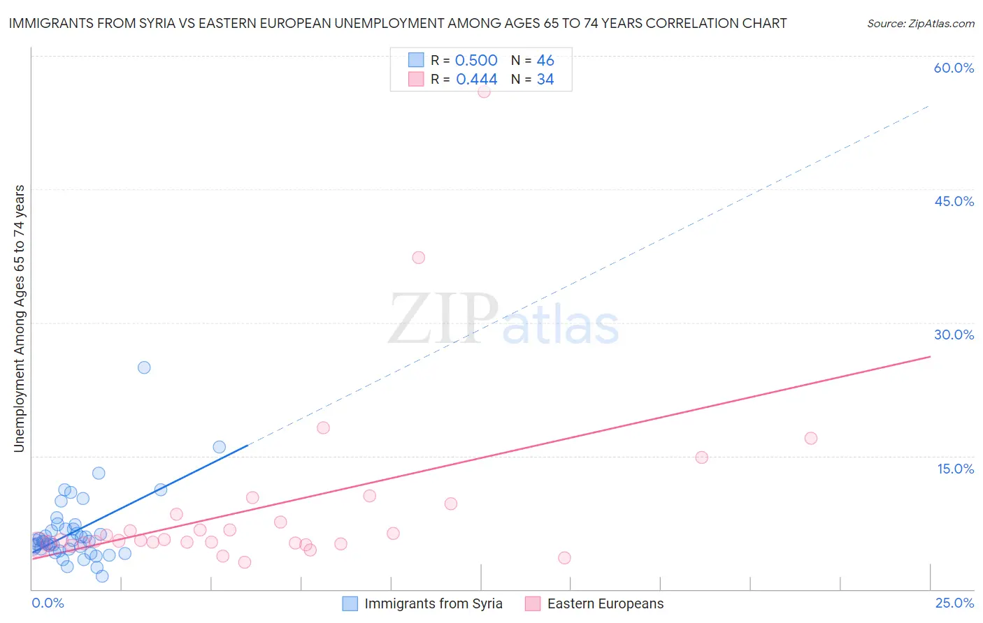 Immigrants from Syria vs Eastern European Unemployment Among Ages 65 to 74 years