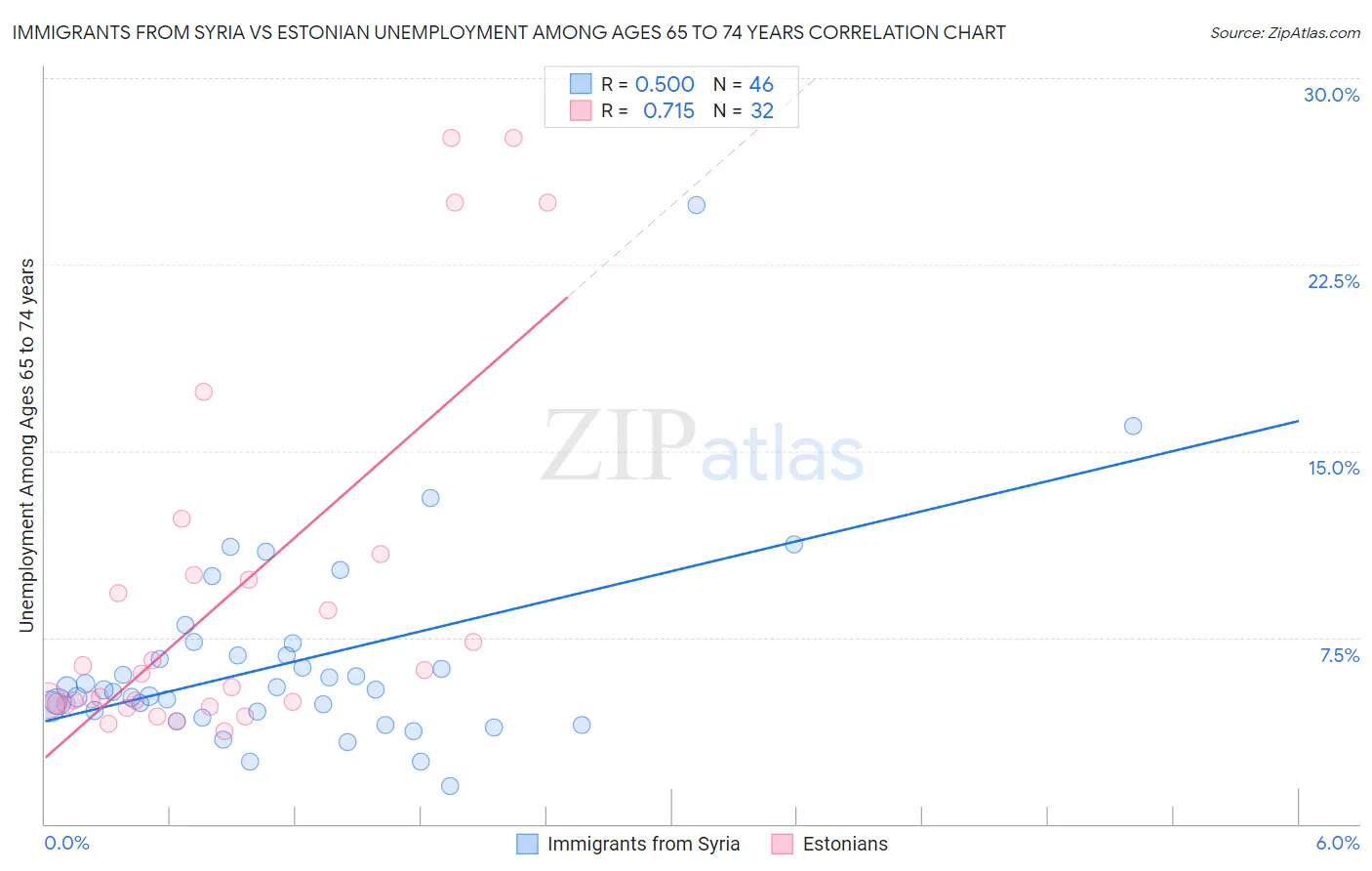 Immigrants from Syria vs Estonian Unemployment Among Ages 65 to 74 years