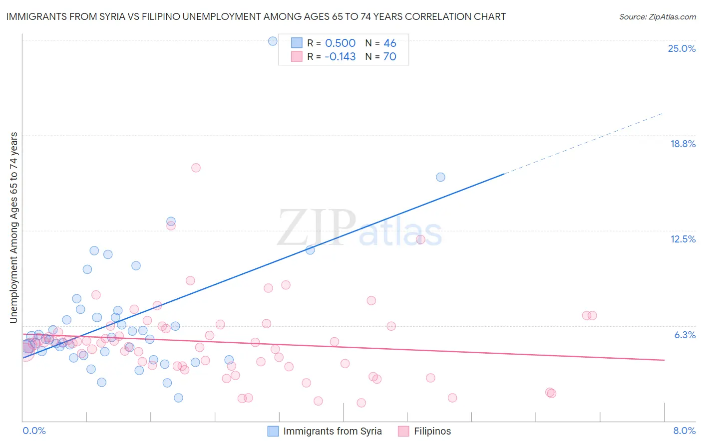 Immigrants from Syria vs Filipino Unemployment Among Ages 65 to 74 years