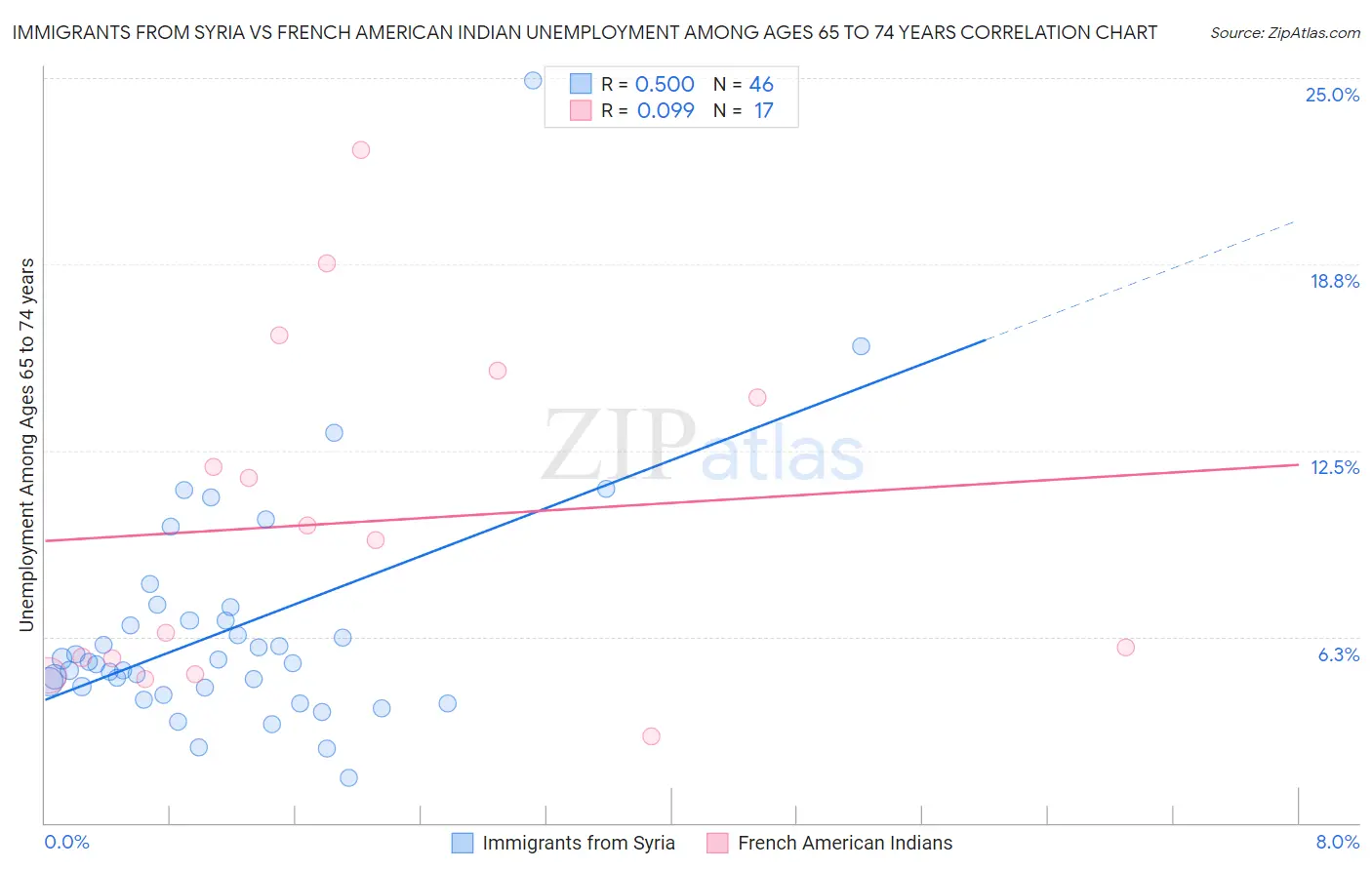 Immigrants from Syria vs French American Indian Unemployment Among Ages 65 to 74 years