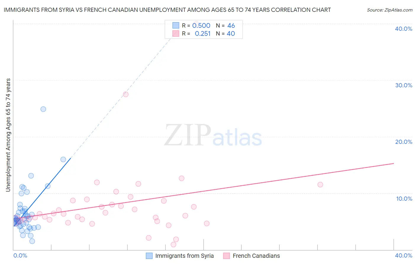 Immigrants from Syria vs French Canadian Unemployment Among Ages 65 to 74 years