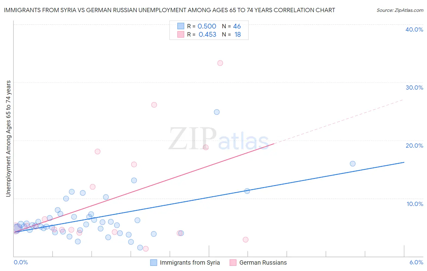 Immigrants from Syria vs German Russian Unemployment Among Ages 65 to 74 years