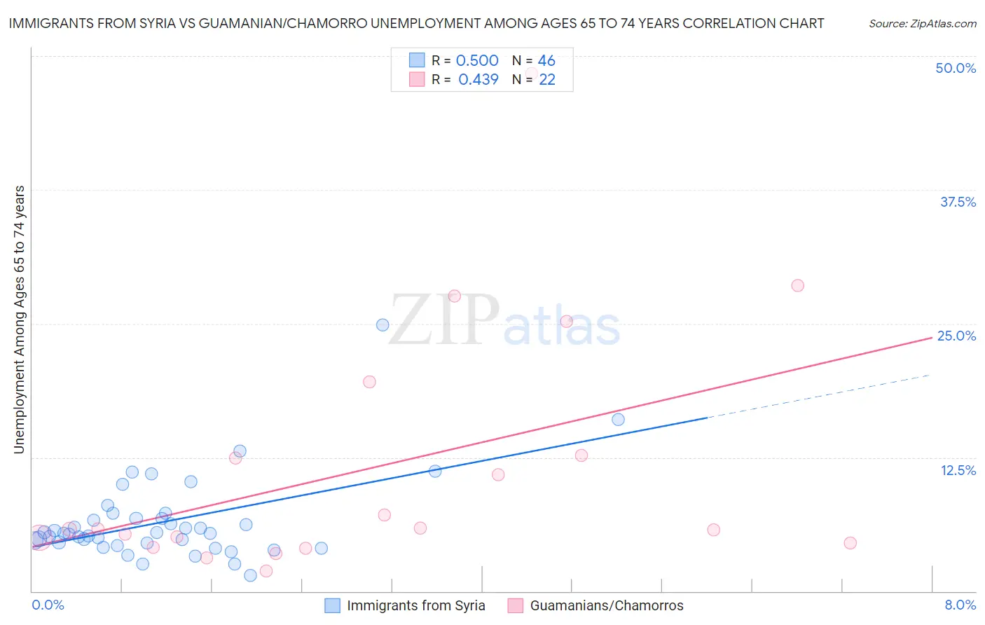 Immigrants from Syria vs Guamanian/Chamorro Unemployment Among Ages 65 to 74 years