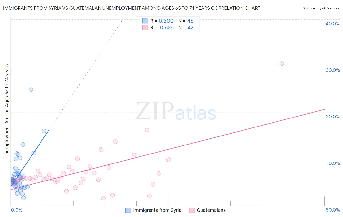 Immigrants from Syria vs Guatemalan Unemployment Among Ages 65 to 74 years