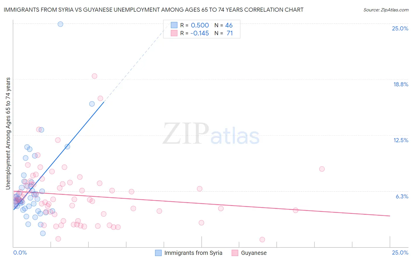 Immigrants from Syria vs Guyanese Unemployment Among Ages 65 to 74 years