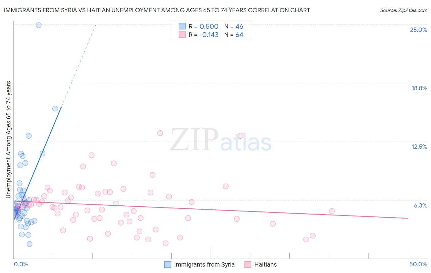 Immigrants from Syria vs Haitian Unemployment Among Ages 65 to 74 years