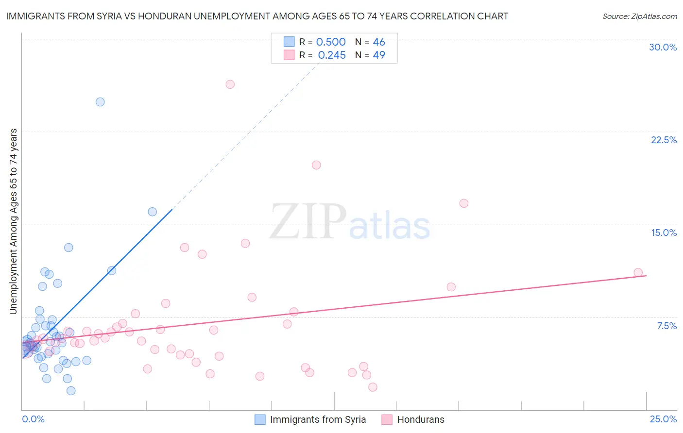 Immigrants from Syria vs Honduran Unemployment Among Ages 65 to 74 years