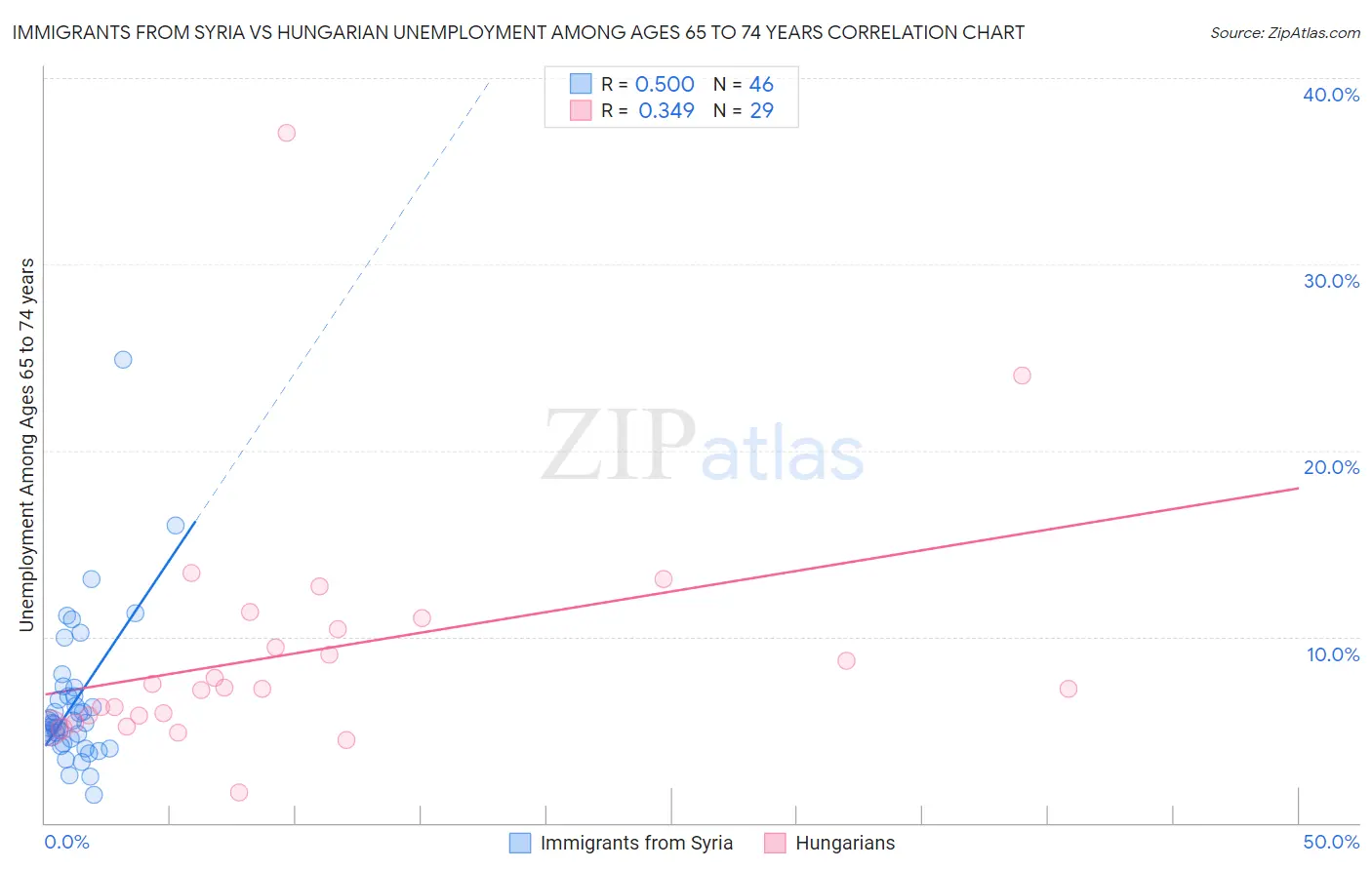 Immigrants from Syria vs Hungarian Unemployment Among Ages 65 to 74 years