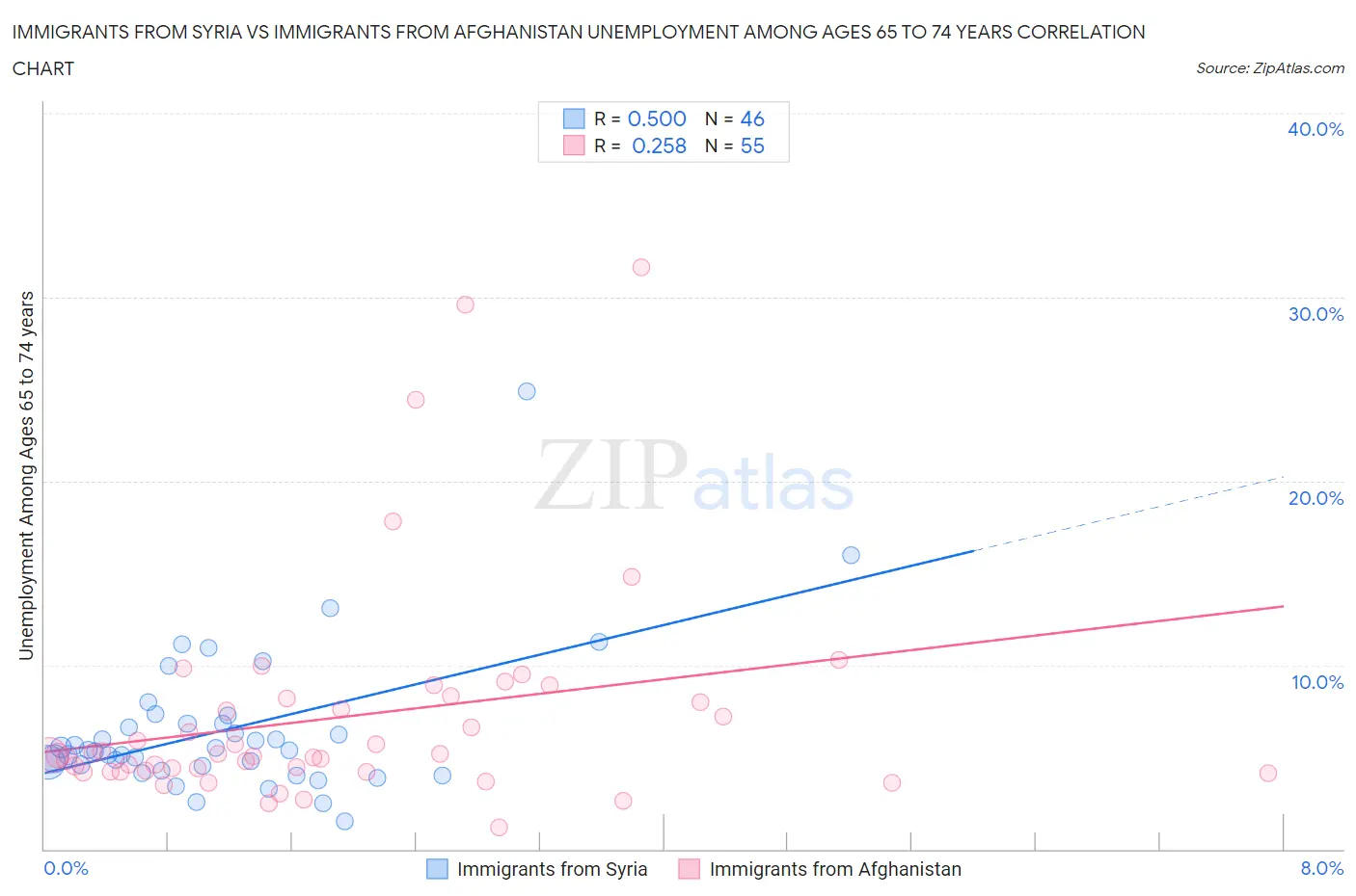Immigrants from Syria vs Immigrants from Afghanistan Unemployment Among Ages 65 to 74 years