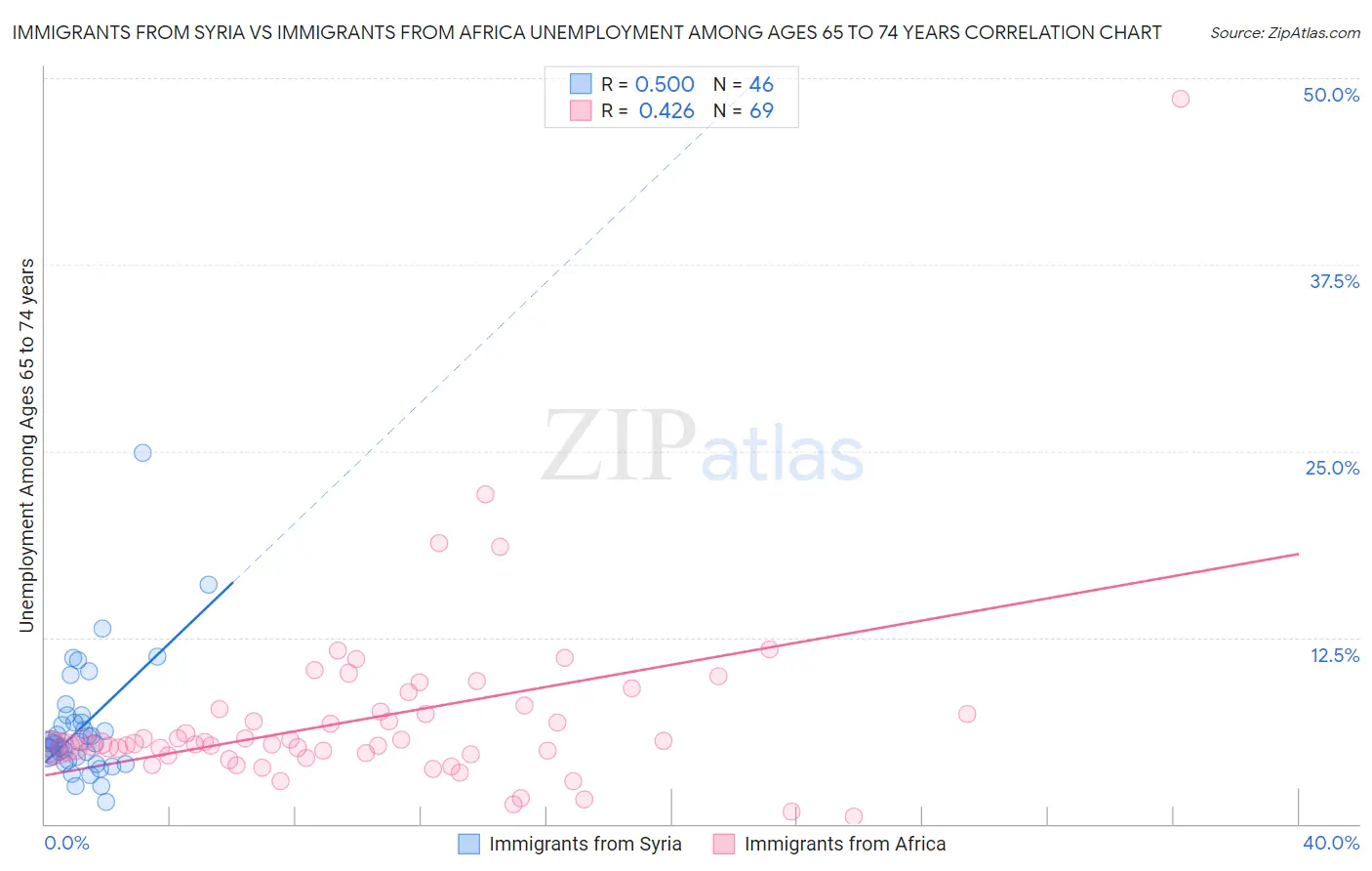 Immigrants from Syria vs Immigrants from Africa Unemployment Among Ages 65 to 74 years