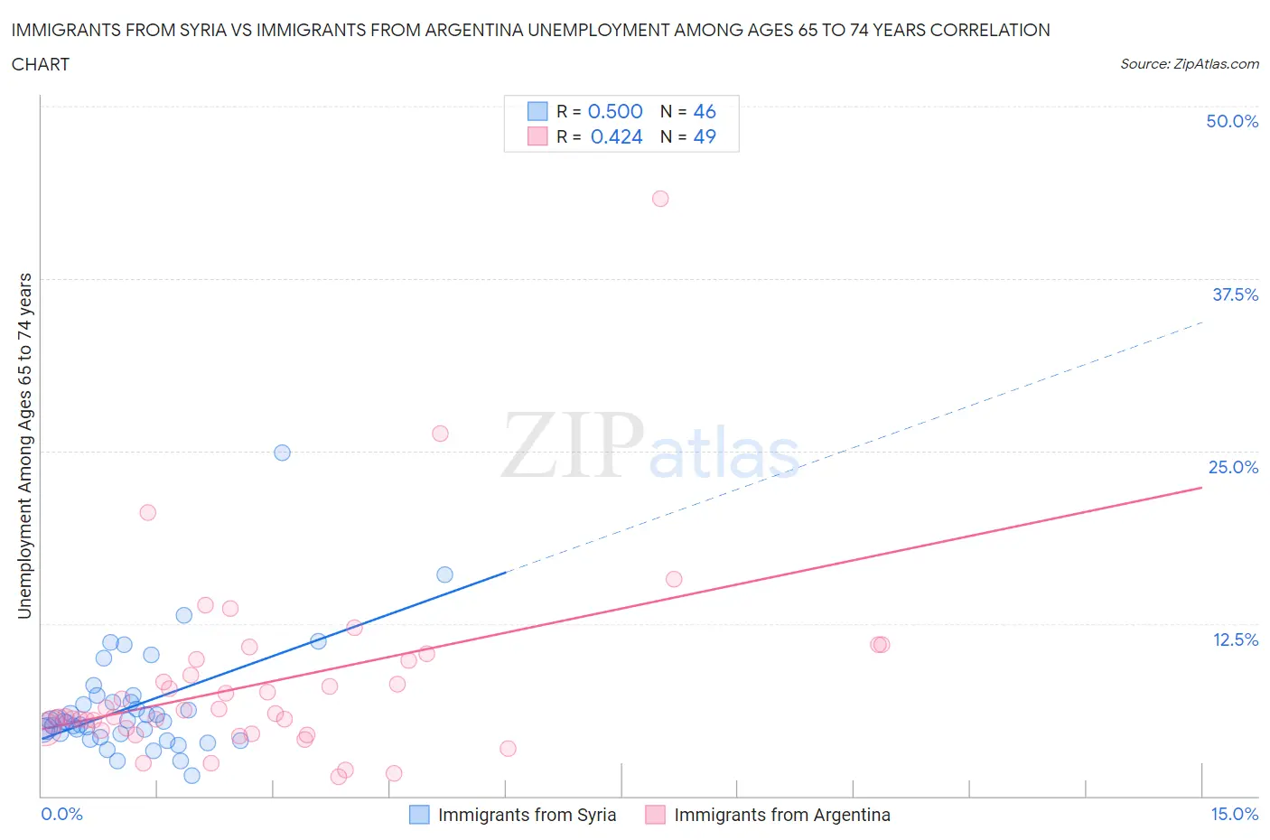 Immigrants from Syria vs Immigrants from Argentina Unemployment Among Ages 65 to 74 years