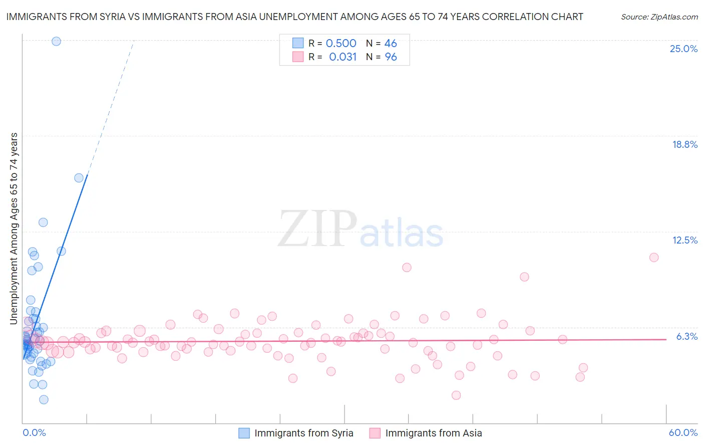 Immigrants from Syria vs Immigrants from Asia Unemployment Among Ages 65 to 74 years
