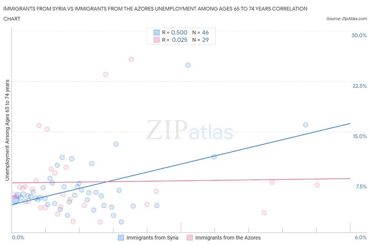 Immigrants from Syria vs Immigrants from the Azores Unemployment Among Ages 65 to 74 years