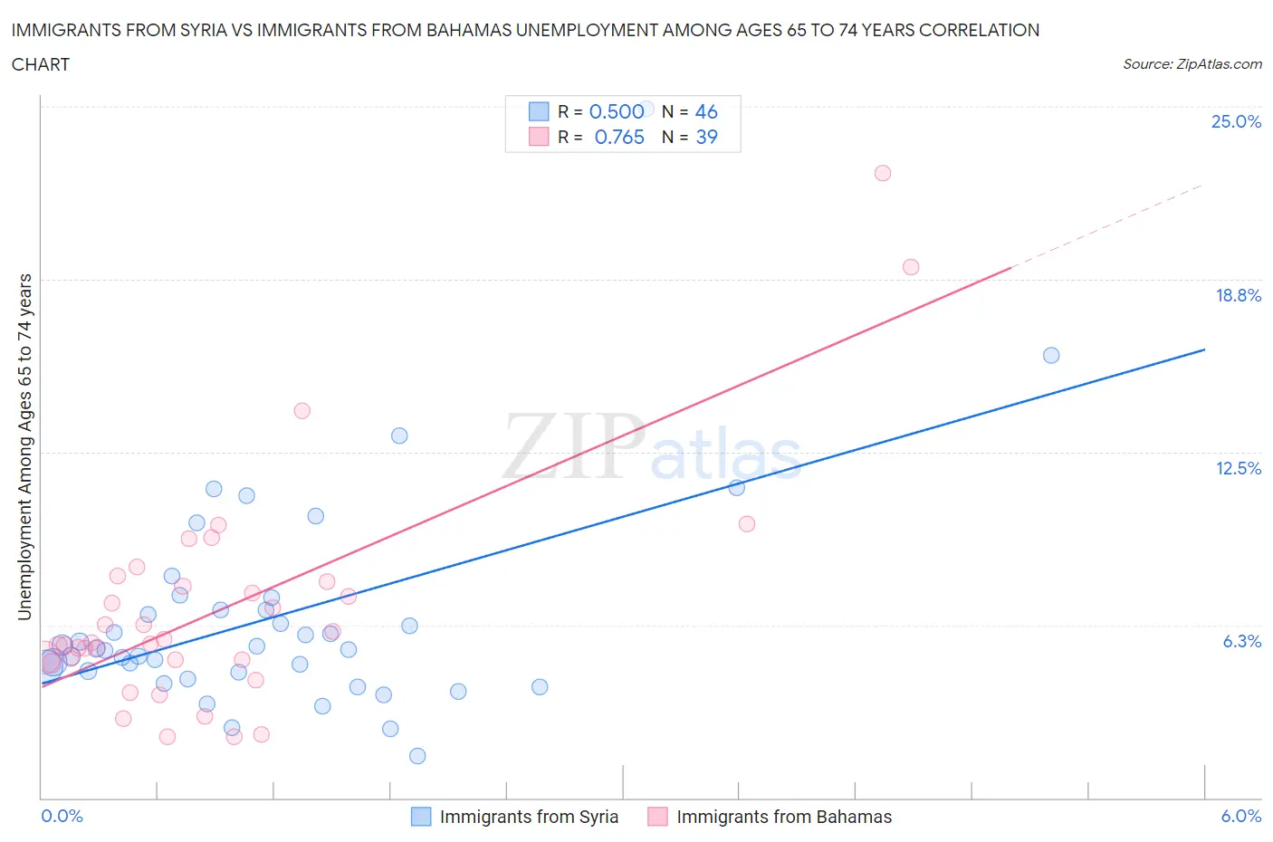 Immigrants from Syria vs Immigrants from Bahamas Unemployment Among Ages 65 to 74 years
