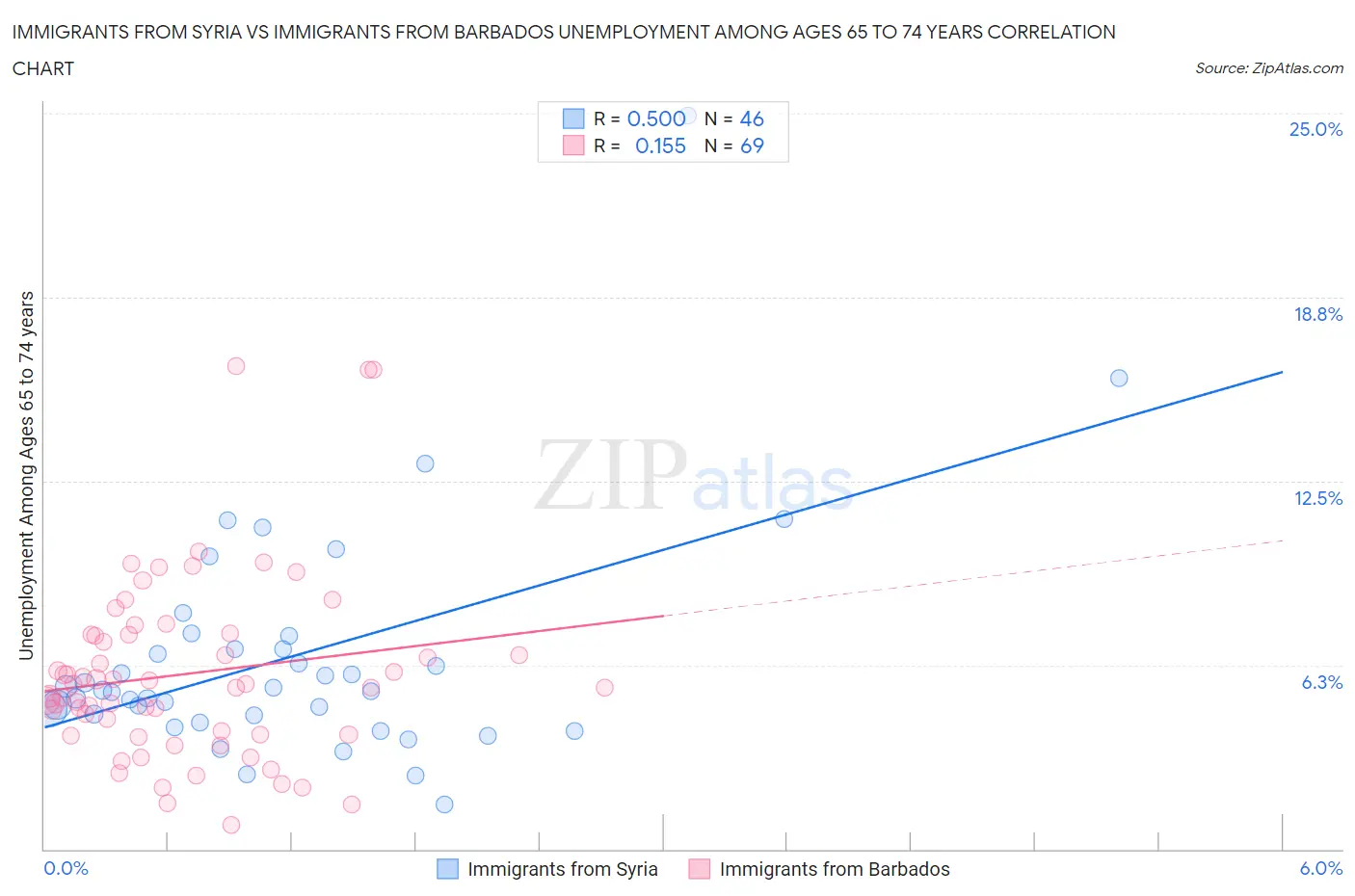 Immigrants from Syria vs Immigrants from Barbados Unemployment Among Ages 65 to 74 years