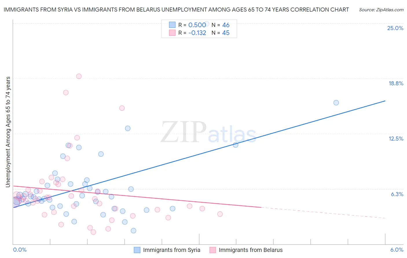 Immigrants from Syria vs Immigrants from Belarus Unemployment Among Ages 65 to 74 years