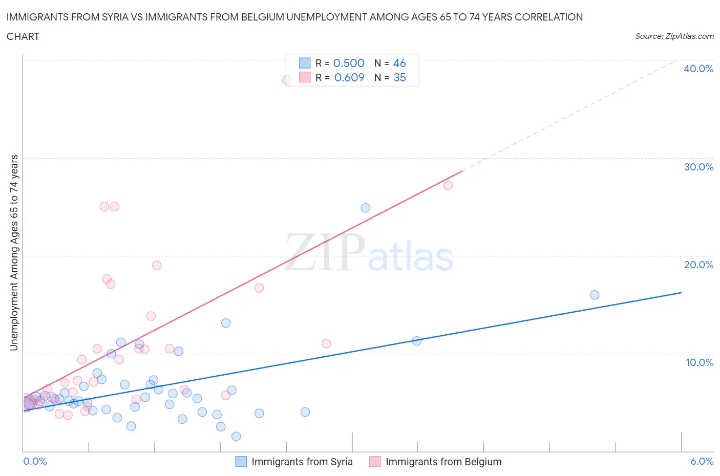 Immigrants from Syria vs Immigrants from Belgium Unemployment Among Ages 65 to 74 years