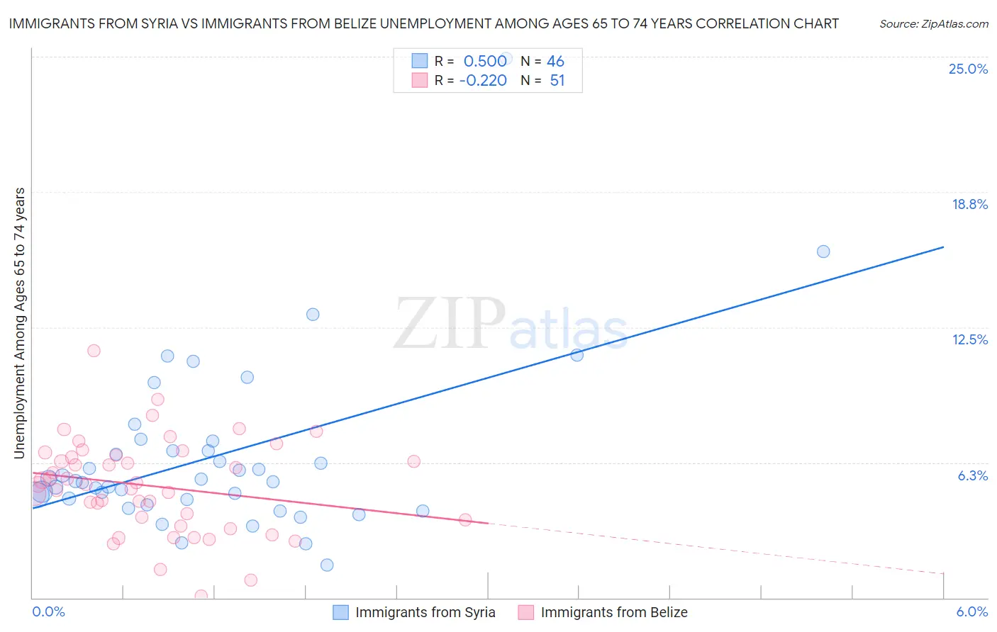 Immigrants from Syria vs Immigrants from Belize Unemployment Among Ages 65 to 74 years