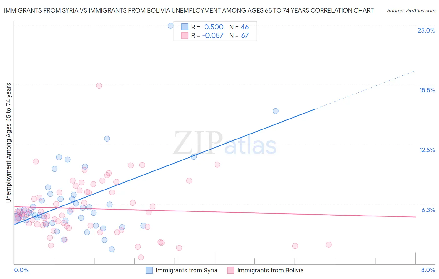 Immigrants from Syria vs Immigrants from Bolivia Unemployment Among Ages 65 to 74 years