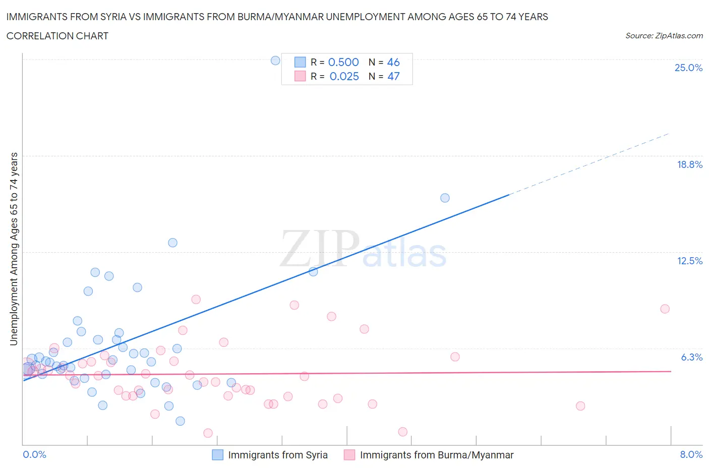 Immigrants from Syria vs Immigrants from Burma/Myanmar Unemployment Among Ages 65 to 74 years