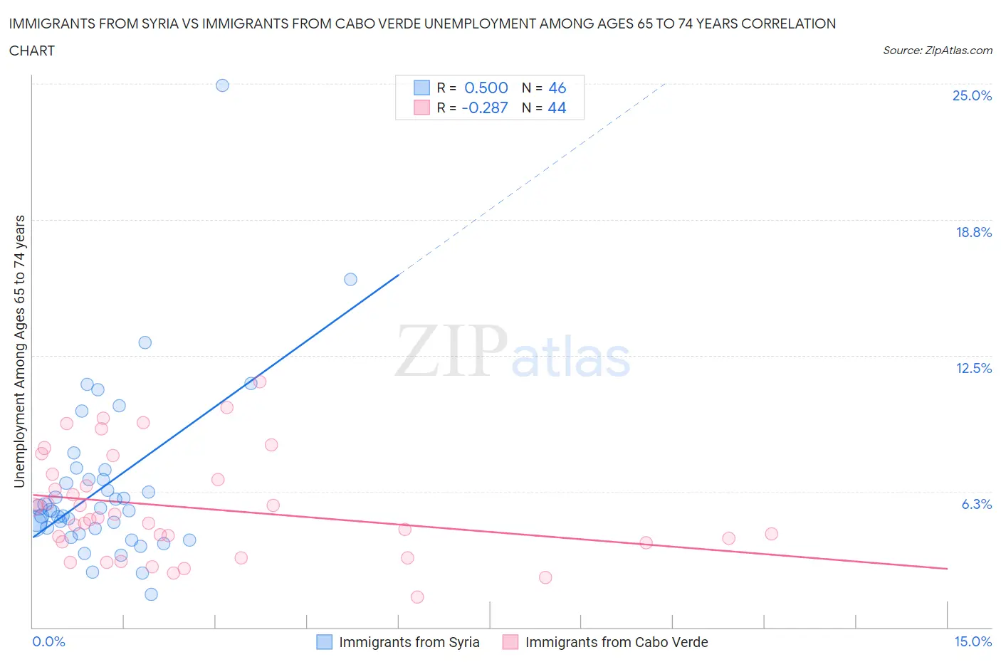 Immigrants from Syria vs Immigrants from Cabo Verde Unemployment Among Ages 65 to 74 years