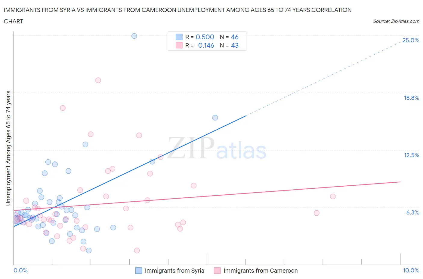 Immigrants from Syria vs Immigrants from Cameroon Unemployment Among Ages 65 to 74 years